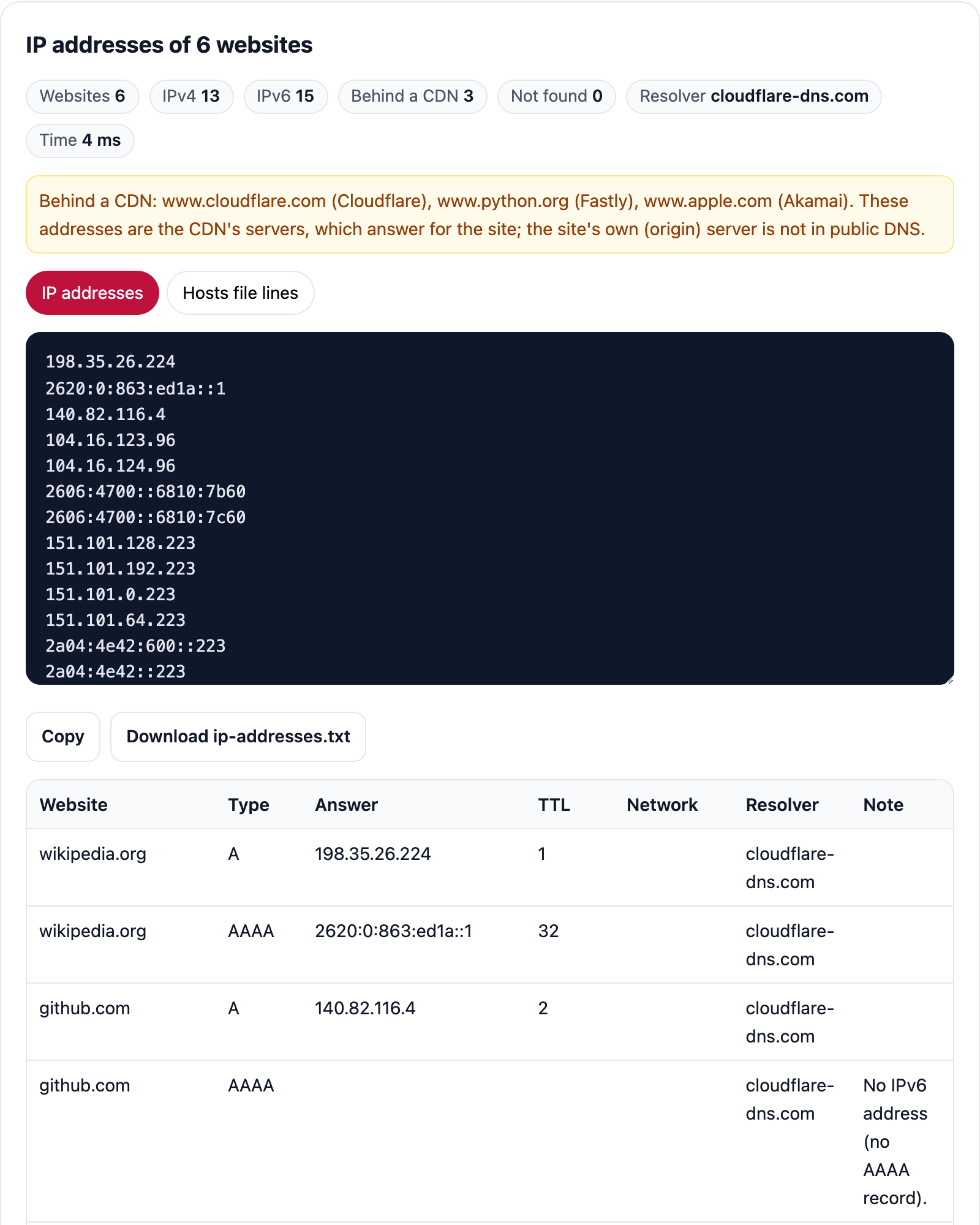 IP addresses of six websites with counts, a CDN note, and the IP list