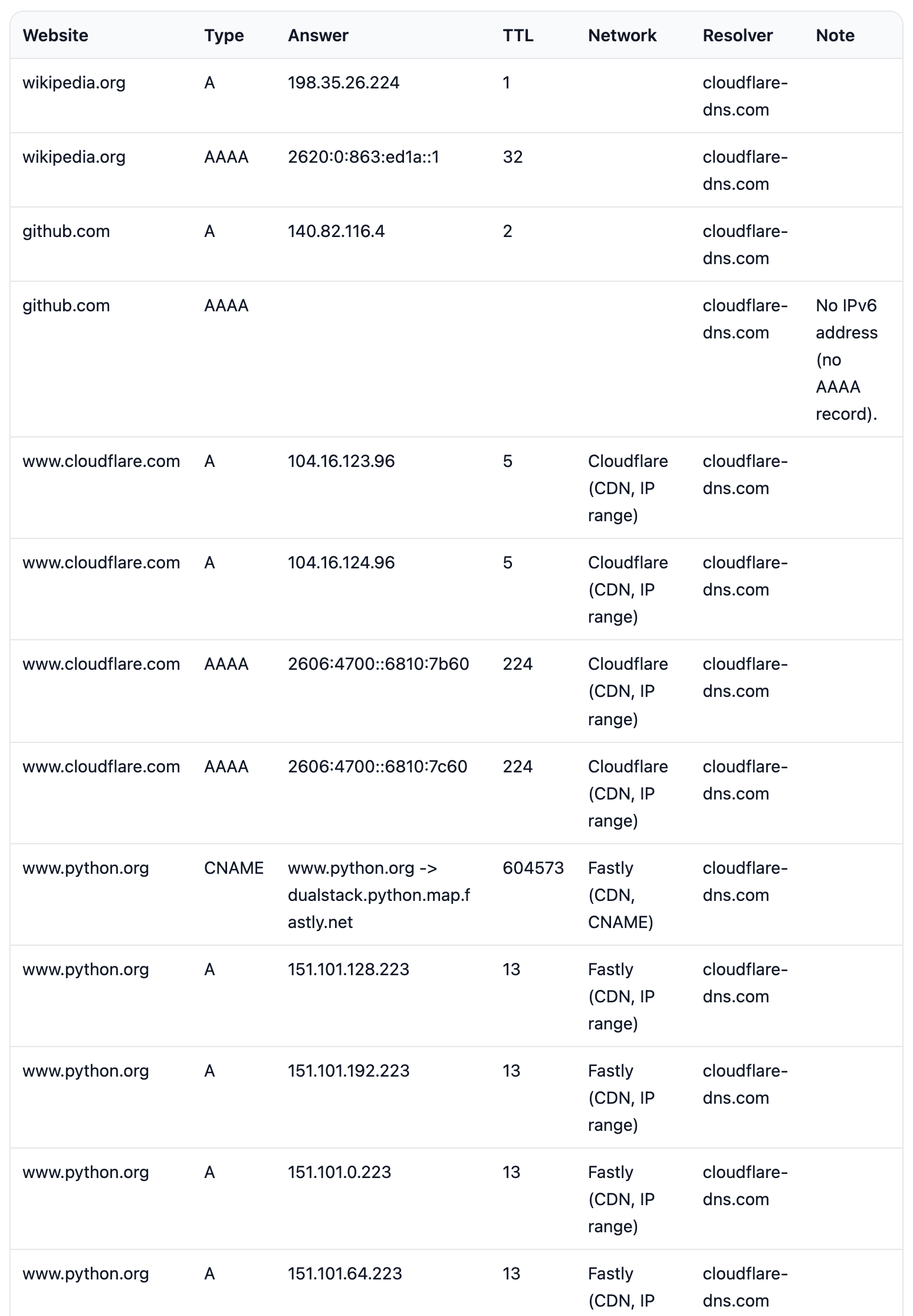 The result table with record types, addresses, TTLs, network hints, and the resolver
